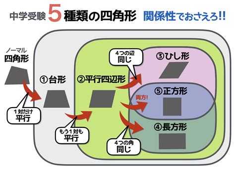 四角形理論